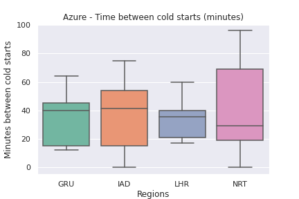Azure time between cold starts