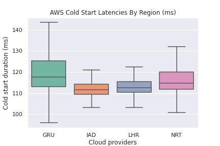 AWS cold start Latency