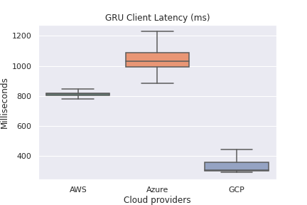 GRU Client-side Latency