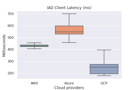 IAD Client-side Latency