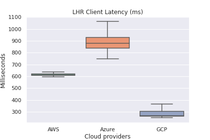 LHR Client-side Latency