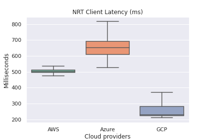 NRT Client-side Latency