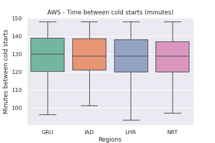 AWS time between cold starts