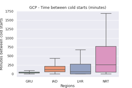 GCP time between cold starts