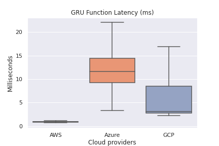 GRU Function Latency