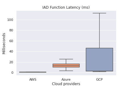 IAD Function Latency