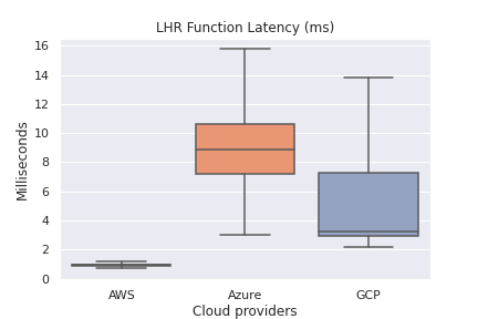 LHR Function Latency