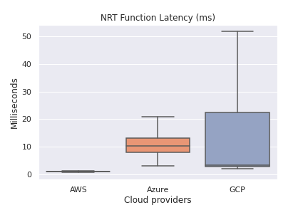 NRT Function Latency